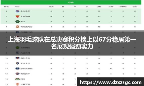 上海羽毛球队在总决赛积分榜上以67分稳居第一名展现强劲实力